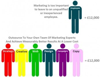 Outsourced Marketing Services A Complete Marketing Team For Less Than The Cost Of One Unqualified Employee