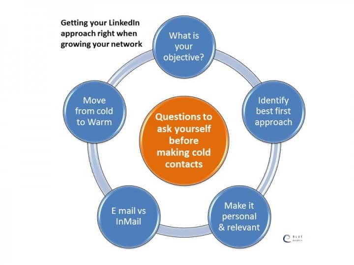 How To Use Linked In As A Selling Tool
