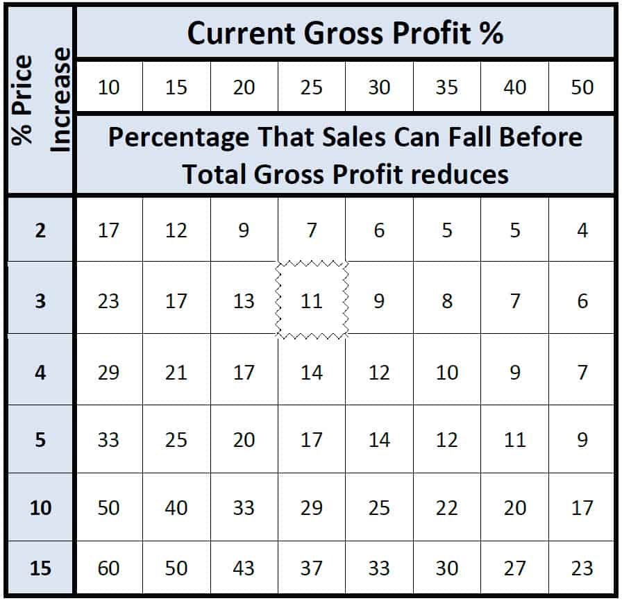 Example of Increasing Prices Percentage That Sales Can Fall Before Total Gross Profit reduces