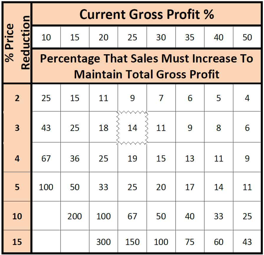 Example of Decreasing Prices Percentage That Sales Must Increase To Maintain Total Gross Profit