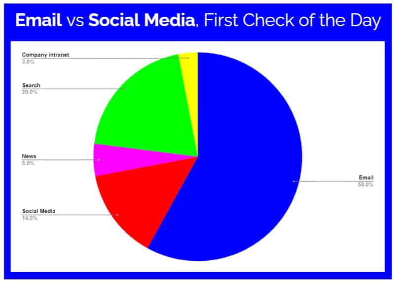 email marketing statistics email vs social media first check of the day optimonster Blue Dolphin titled Website Marketing Guide