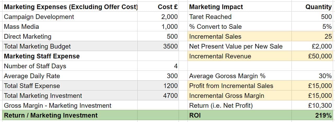 basic roi calculation marketing metrics blue dolphin