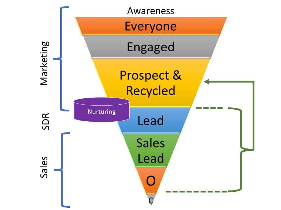marketing revenue analytics funnel from awareness to customer Blue Dolphin Business Development
