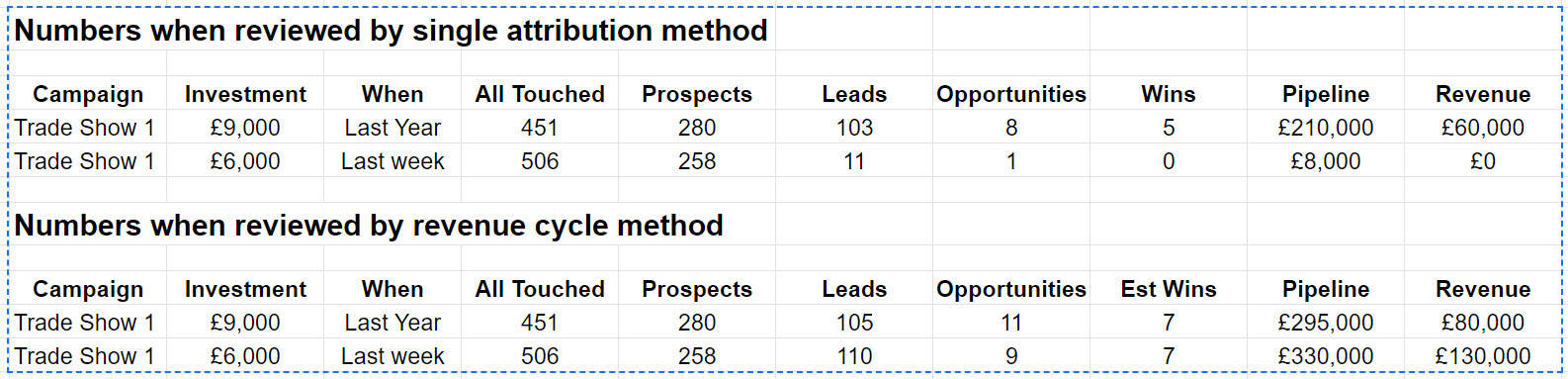 marketing campaign measurement attribution method compared to revenue method Blue Dolphin business development