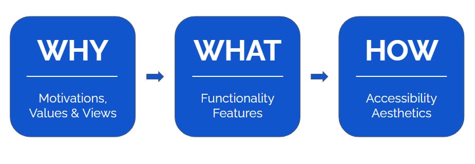 The Why What and How of Website Design Agency UX