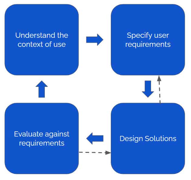 user centred design website design agency UX