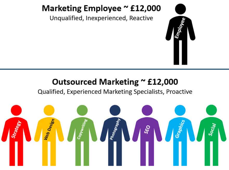 outsourced marketing blue dolphin business development no border
